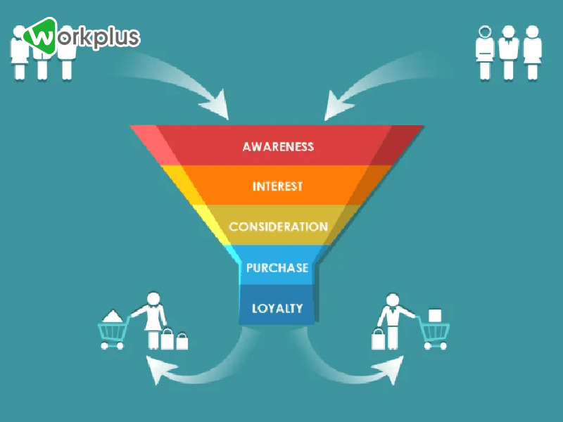 Mô hình phễu Marketing 5 bước. 